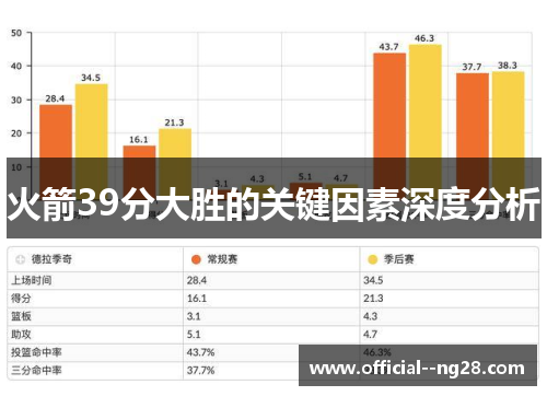 火箭39分大胜的关键因素深度分析 火箭39分大胜的关键因素深度分析